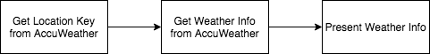 Easy AccuWeather Forecast in Python