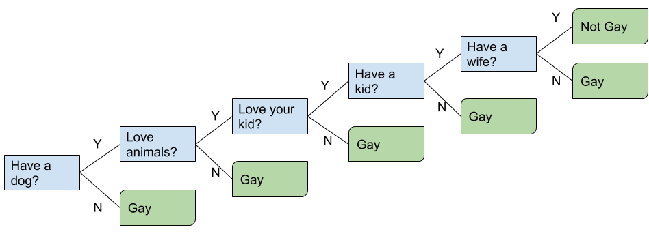 A weak learner's decision tree