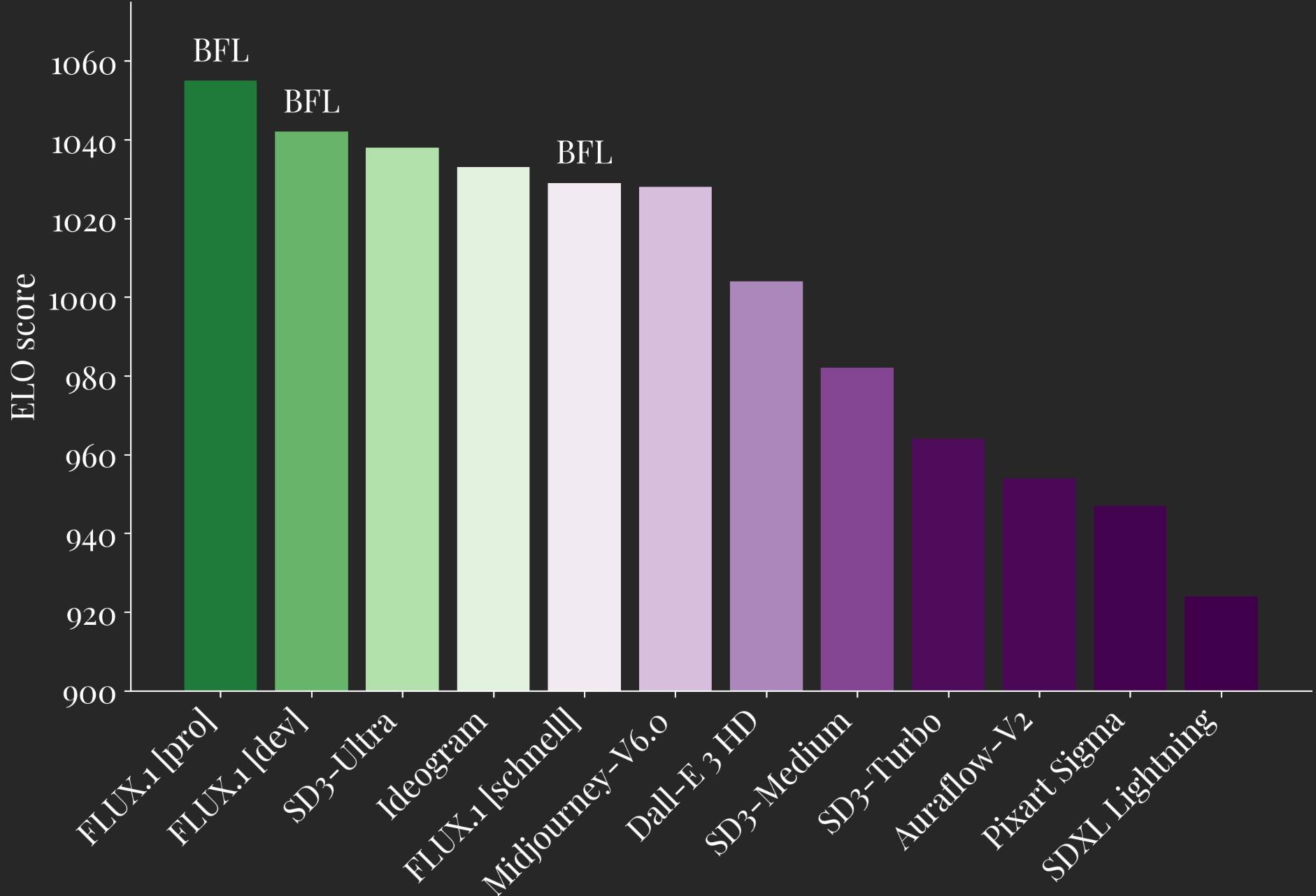 FLUX - the Successor of Stable Diffusion