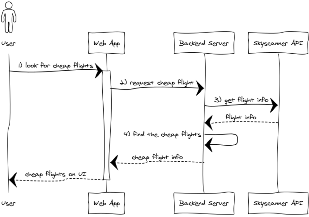 Easy Cheap Flights Seeker Web App with Flask and React