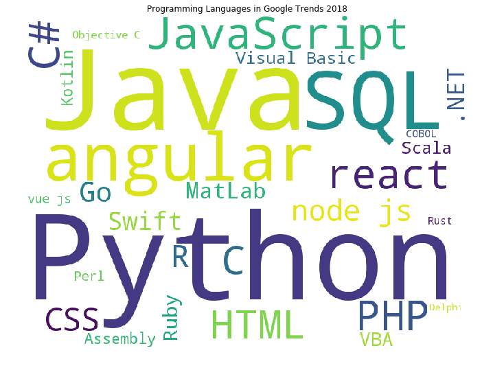 programming language word cloud in Google Trends 2018