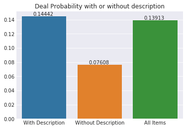Deal probability with or without description