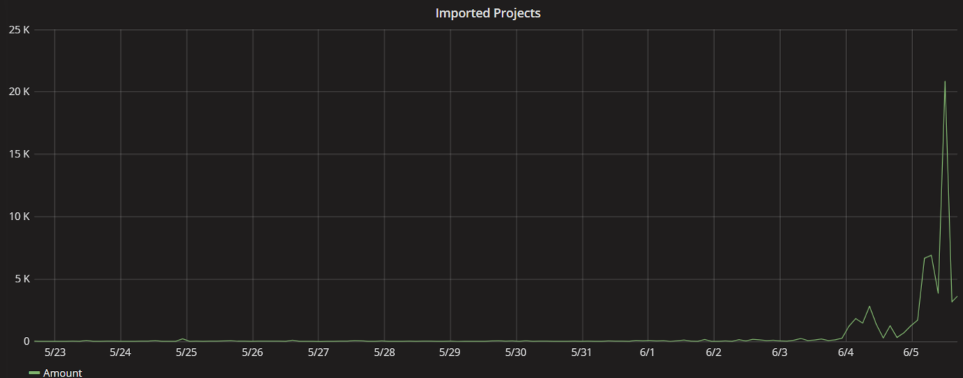 projects imported in a single hour