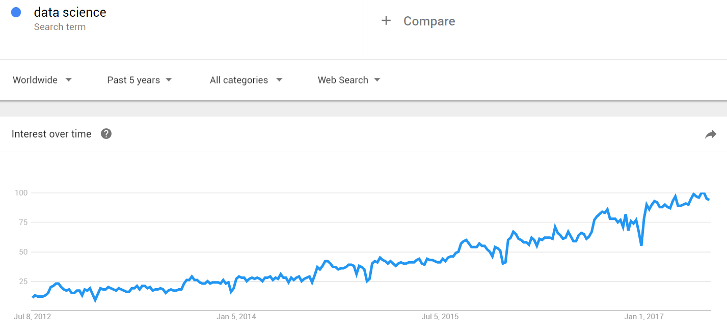 Data Science in Google Trends