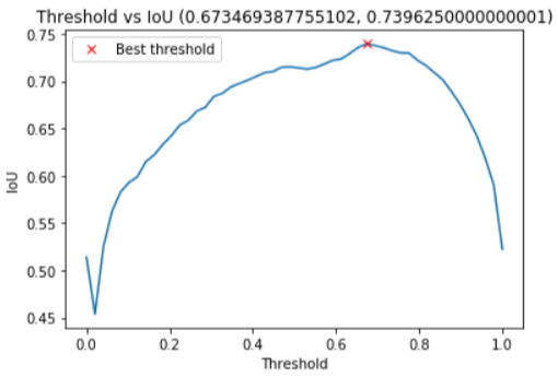Threshold vs IoU