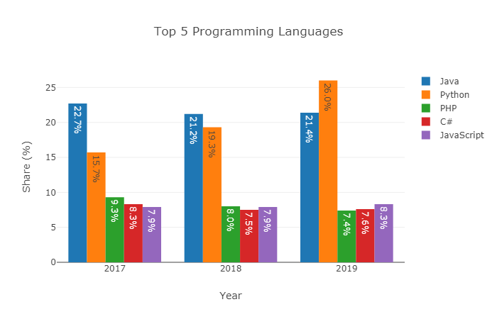 Top 5 Programming Languages 2017-2019