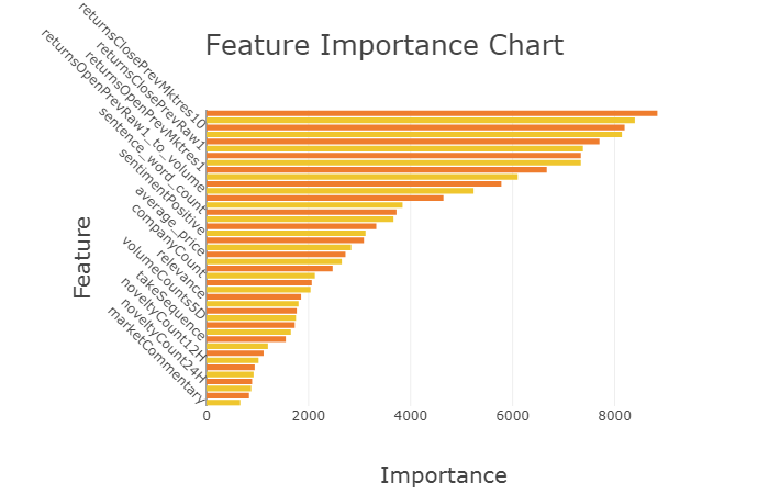 Stock trading model Importance Chart