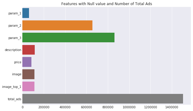 Null counts in training dataset