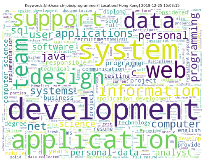 hong Kong programmer word cloud 