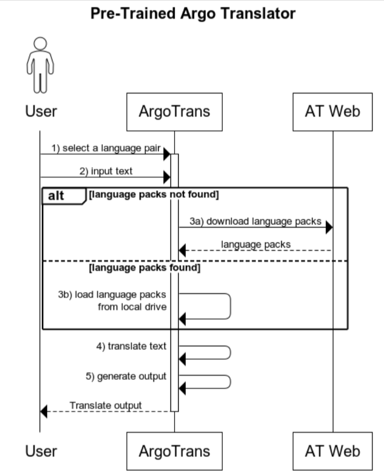The Lazy (and Easy) Pre-Trained Translator of the Year