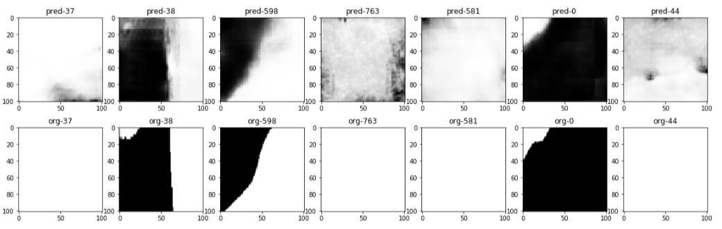 Validation of predictions