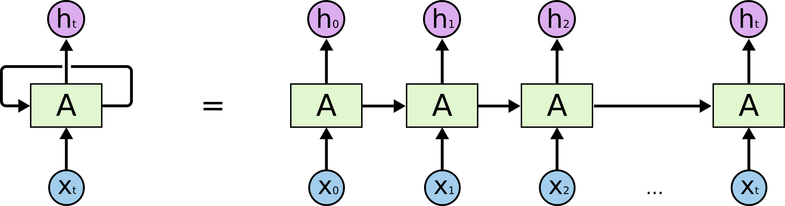Inside a RNN layer