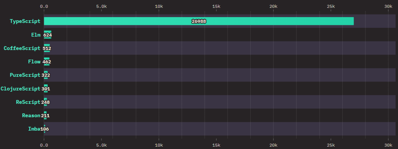 Take it easy, let's find out which one is better, JavaScript or TypeScript?